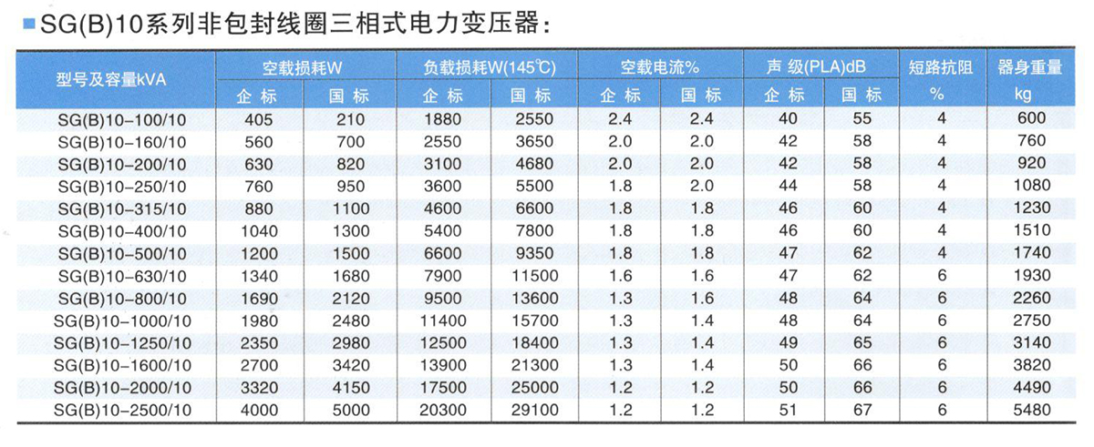 sgb10 Non-encapsulated Coils Parameters